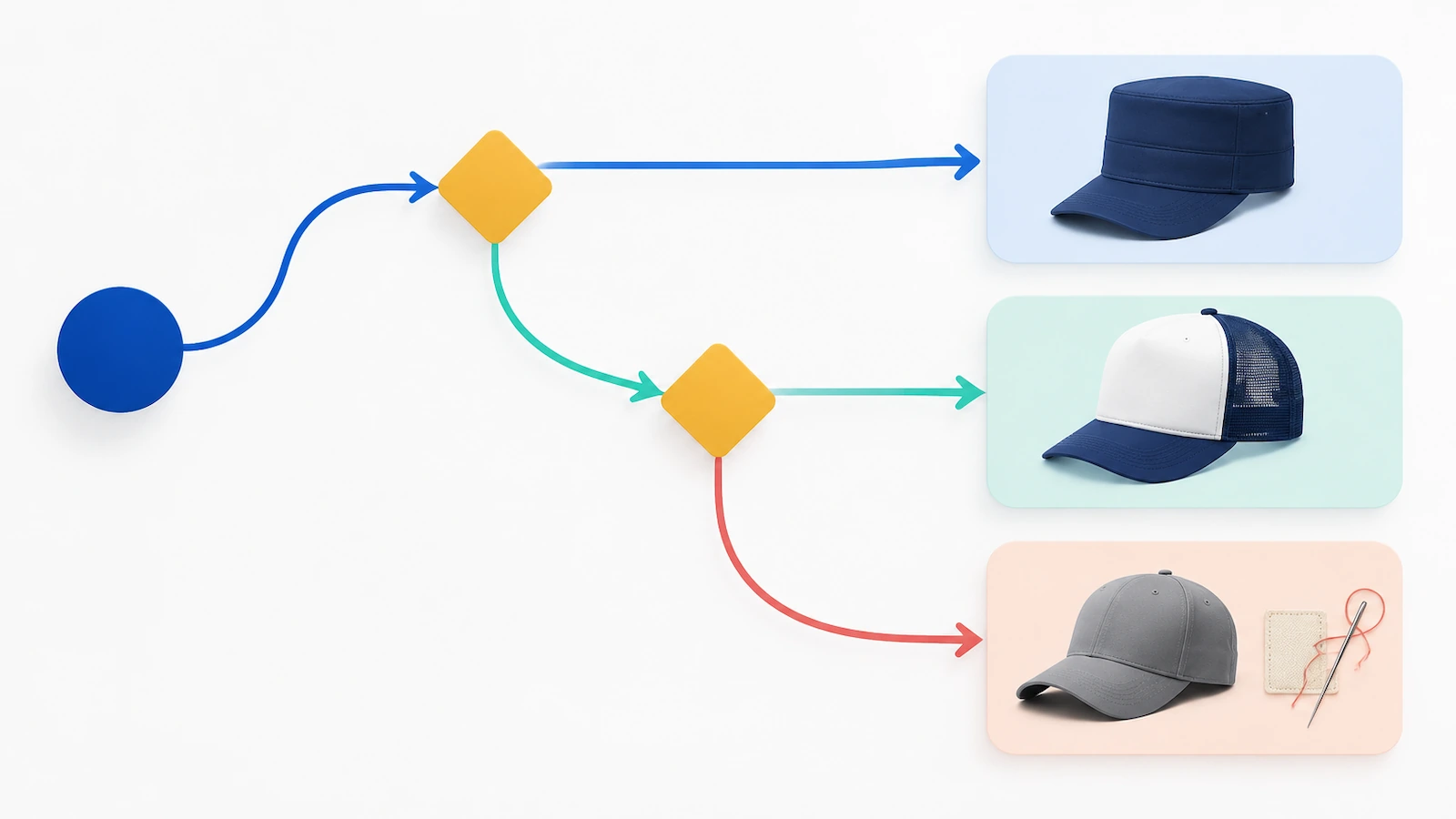 Schéma de décision avec des flèches partant d'un point de départ unique vers trois icônes de casquette, représentant le choix entre une casquette structurée de marque, une trucker à arrière en filet et une casquette en marque propre