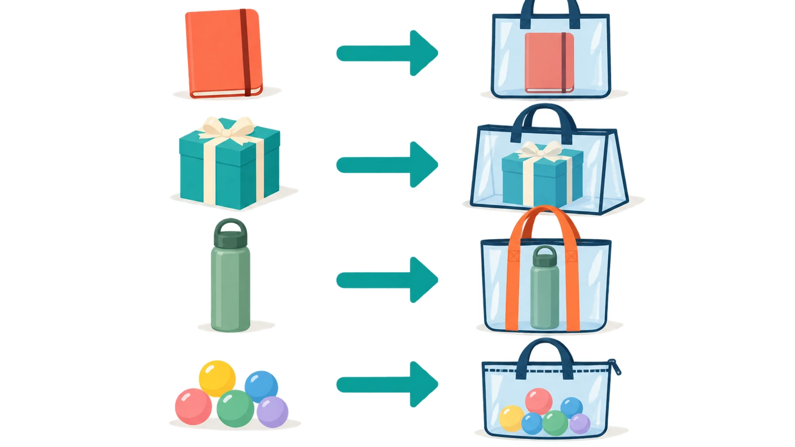 Schéma associant par des flèches des formes d'articles cadeaux (plats, en boîte, bouteilles, petits articles en vrac) à des formats de sacs cabas transparents (plat, à soufflet, à anses renforcées, à fermeture à glissière)