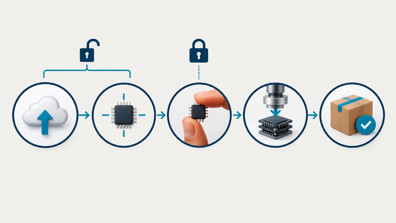 Schéma de flux avec des points de contrôle, du téléversement du visuel à la livraison en passant par la validation de l'épreuve, l'échantillon et la production, avec des icônes de cadenas indiquant où la spécification est figée