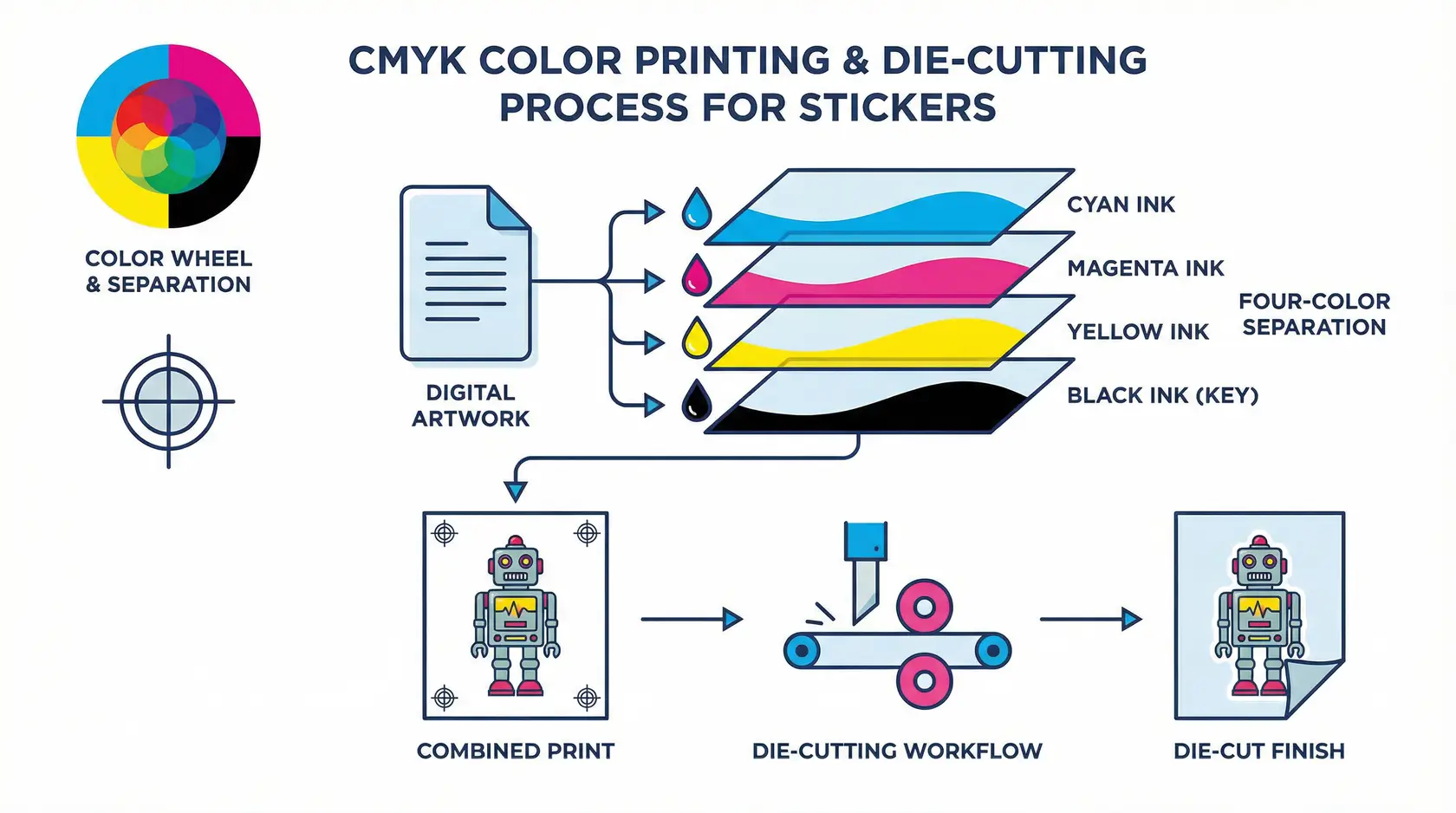 Diagramme du processus d'impression CMYK montrant la séparation des couleurs et le flux de travail de découpe